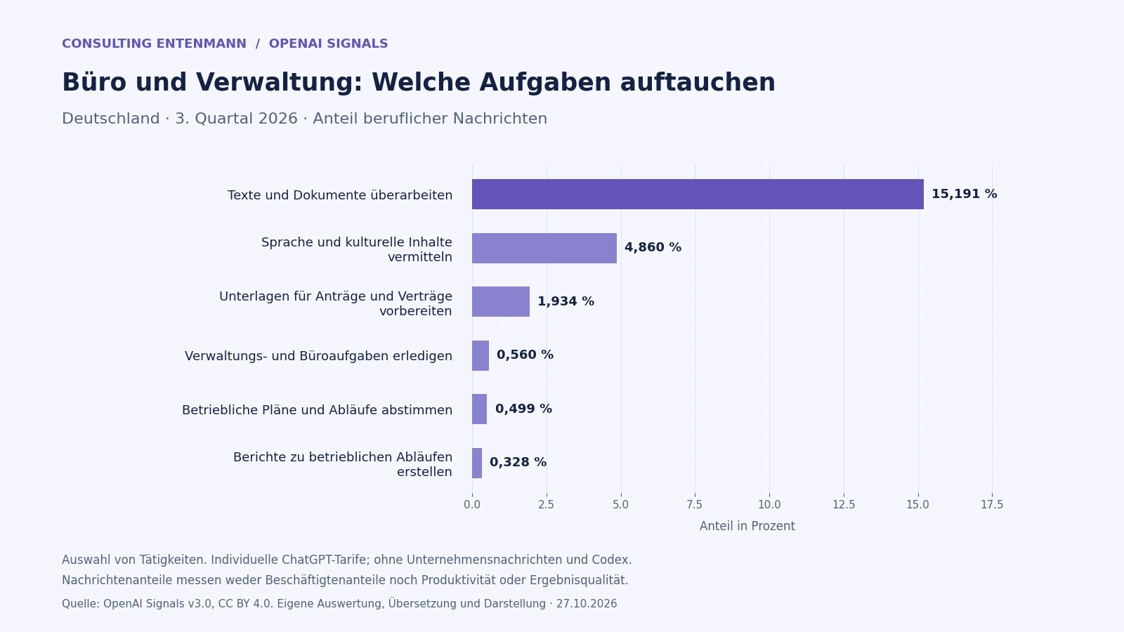 Balkendiagramm zu Büro und Verwaltung: Deutschland, drittes Quartal 2026. Die vollständigen Werte stehen in der Datentabelle im Artikel.