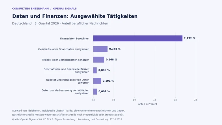 Balkendiagramm zu Daten und Finanzen: Deutschland, drittes Quartal 2026. Die vollständigen Werte stehen in der Datentabelle im Artikel.