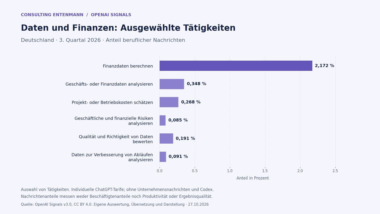 Balkendiagramm zu Daten und Finanzen: Deutschland, drittes Quartal 2026. Die vollständigen Werte stehen in der Datentabelle im Artikel.
