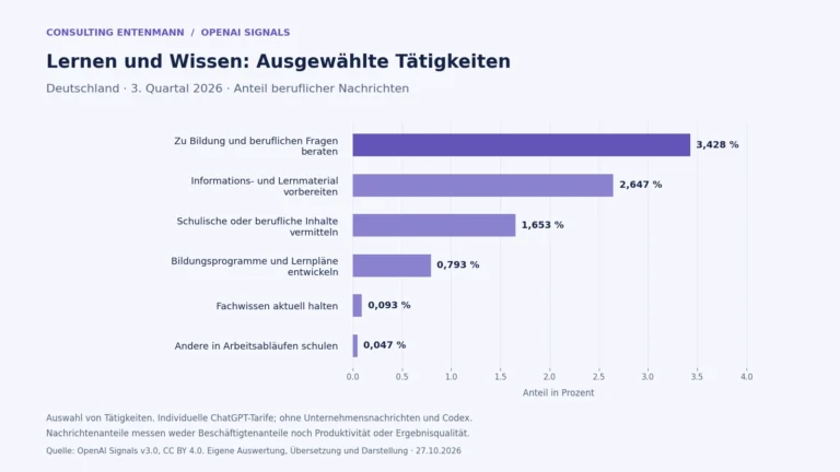 Balkendiagramm zu Lernen und Wissen: Deutschland, drittes Quartal 2026. Die vollständigen Werte stehen in der Datentabelle im Artikel.