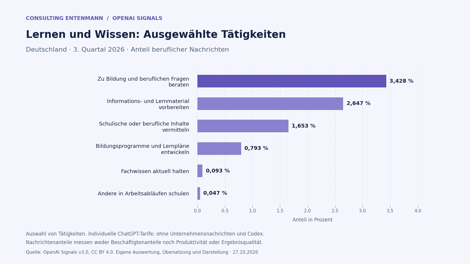Balkendiagramm zu Lernen und Wissen: Deutschland, drittes Quartal 2026. Die vollständigen Werte stehen in der Datentabelle im Artikel.