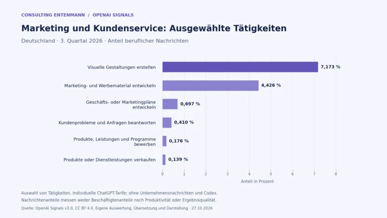 Balkendiagramm zu Marketing und Kundenservice: Deutschland, drittes Quartal 2026. Die vollständigen Werte stehen in der Datentabelle im Artikel.