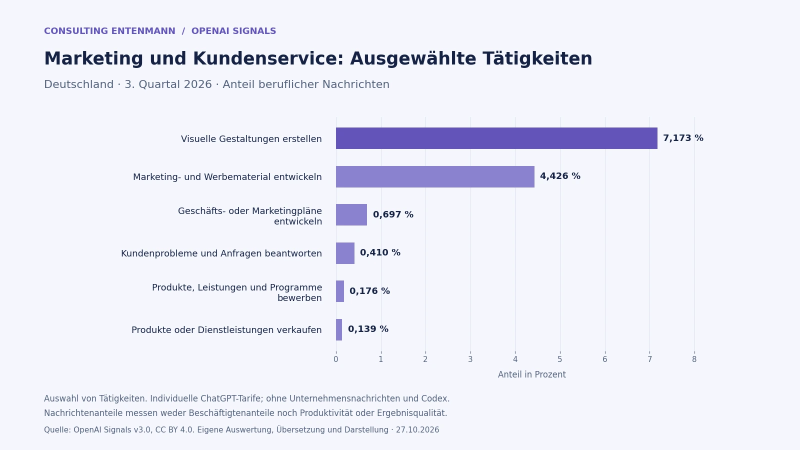 Balkendiagramm zu Marketing und Kundenservice: Deutschland, drittes Quartal 2026. Die vollständigen Werte stehen in der Datentabelle im Artikel.