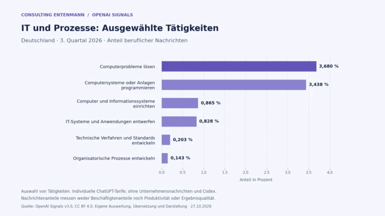 Balkendiagramm zu IT und Prozessen: Deutschland, drittes Quartal 2026. Die vollständigen Werte stehen in der Datentabelle im Artikel.