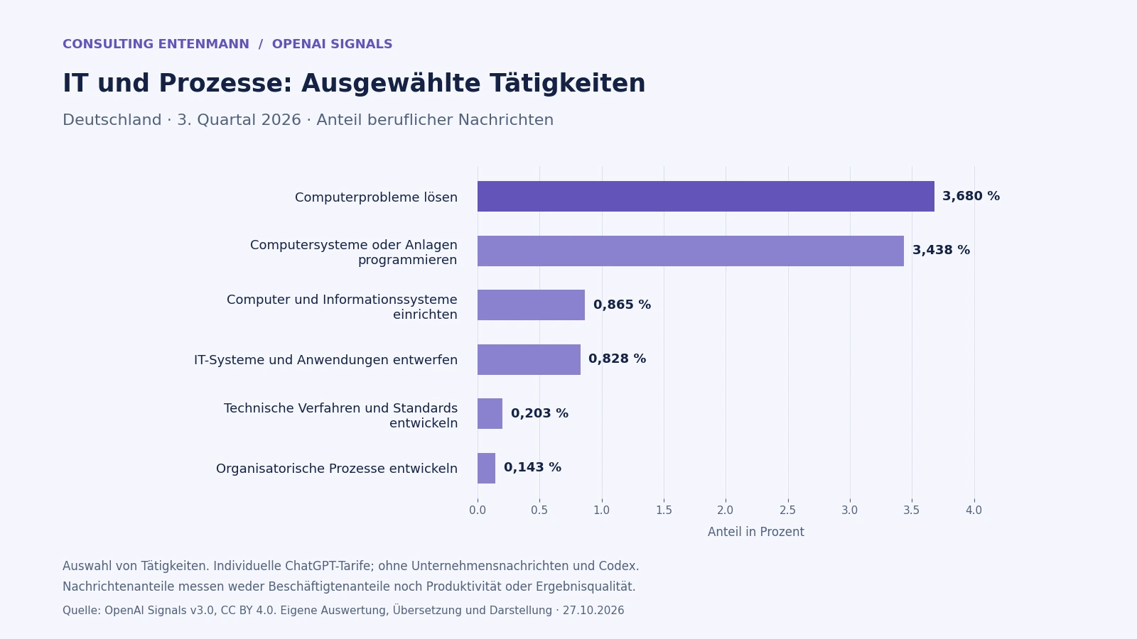 Balkendiagramm zu IT und Prozessen: Deutschland, drittes Quartal 2026. Die vollständigen Werte stehen in der Datentabelle im Artikel.